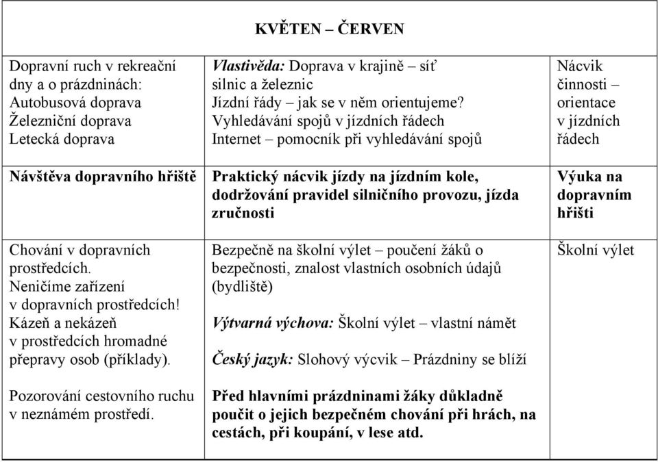 Vyhledávání spojů v jízdních řádech Internet pomocník při vyhledávání spojů Nácvik činnosti orientace v jízdních řádech Návštěva dopravního hřiště Praktický nácvik jízdy na jízdním kole, dodržování