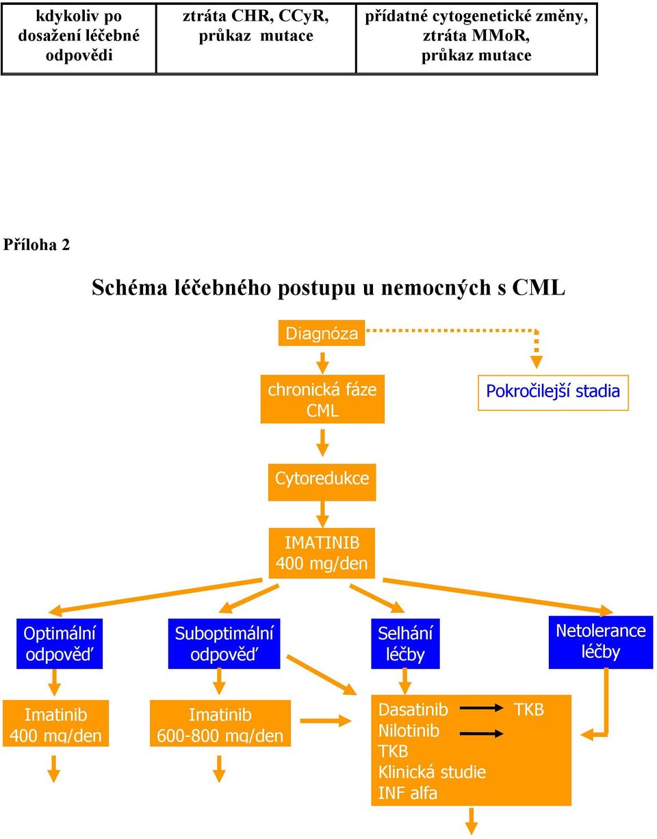 Pokročilejší stadia Cytoredukce IMATINIB 400 mg/den Optimální odpověď Suboptimální odpověď Selhání léčby