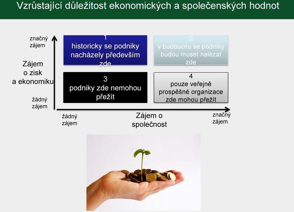 podniky zde nemohou přežít žádný zájem Zájem o společnost 2 v budoucnu se podniky