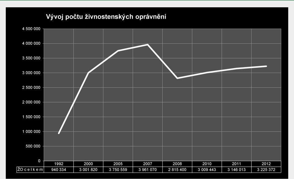 1992 2000 2005 2007 2008 2010 2011 2012 ŽO c e l k e m 940 334 3