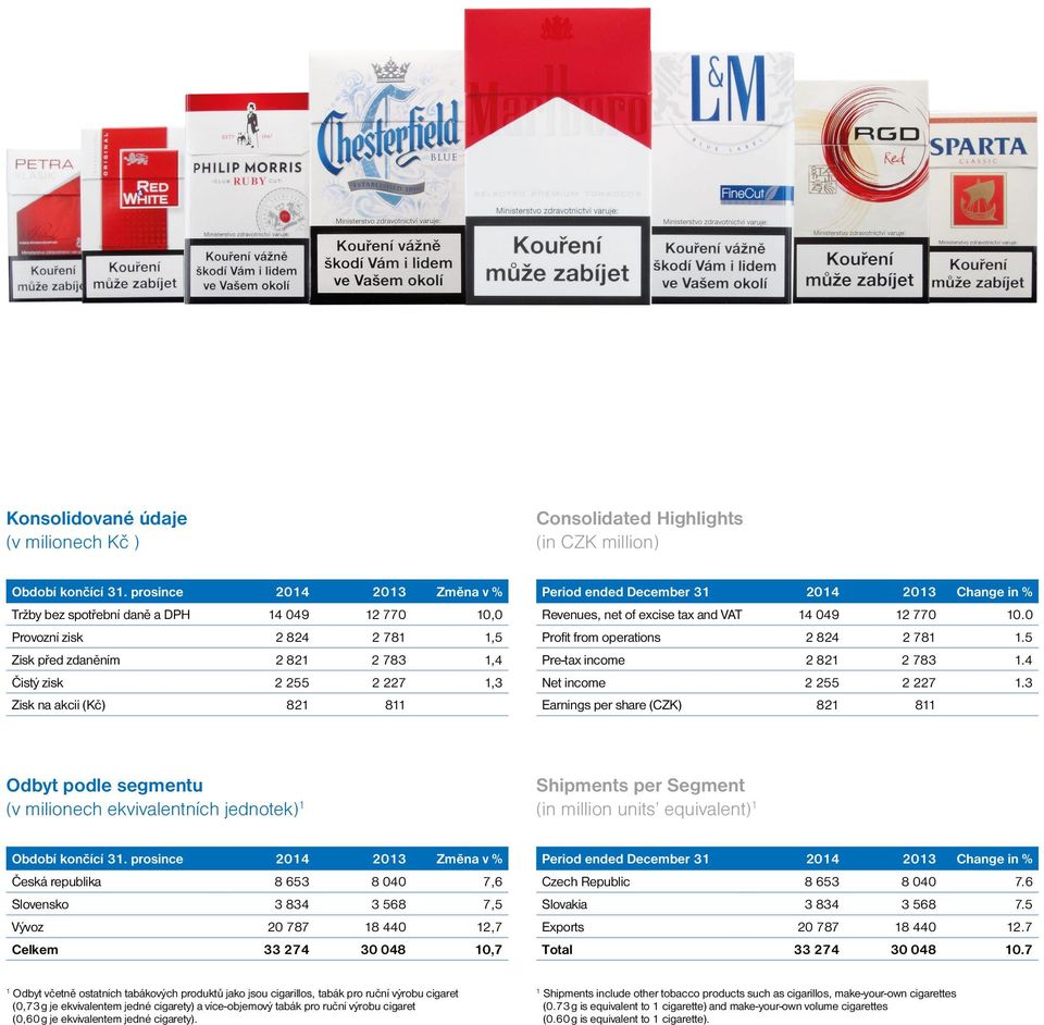 Period ended December 31 2014 2013 Change in % Revenues, net of excise tax and VAT 14 049 12 770 10.0 Profit from operations 2 824 2 781 1.5 Pre-tax income 2 821 2 783 1.4 Net income 2 255 2 227 1.