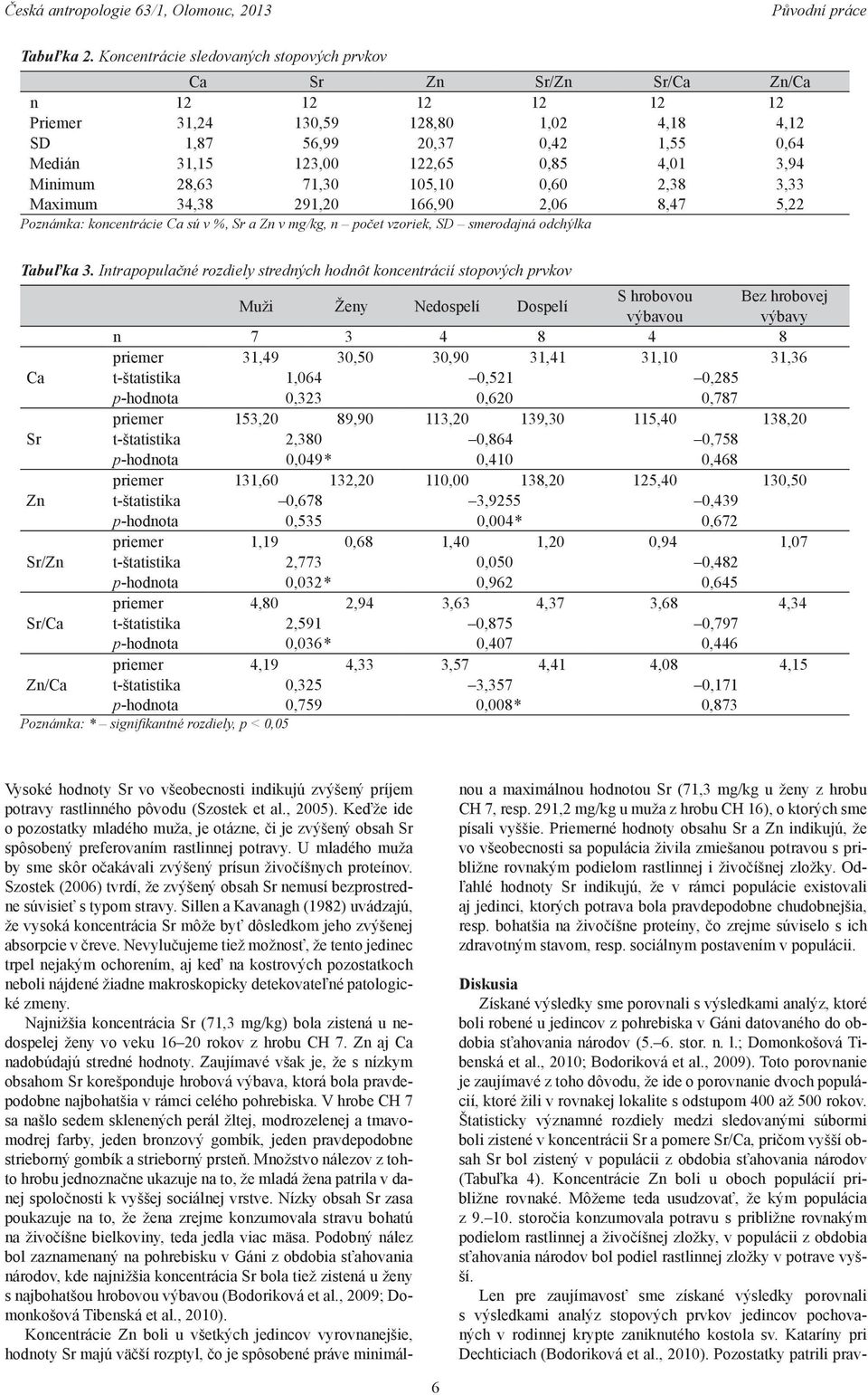 4,01 3,94 Minimum 28,63 71,30 105,10 0,60 2,38 3,33 Maximum 34,38 291,20 166,90 2,06 8,47 5,22 Poznámka: koncentrácie Ca sú v %, Sr a Zn v mg/kg, n počet vzoriek, SD smerodajná odchýlka Tabuľka 3.