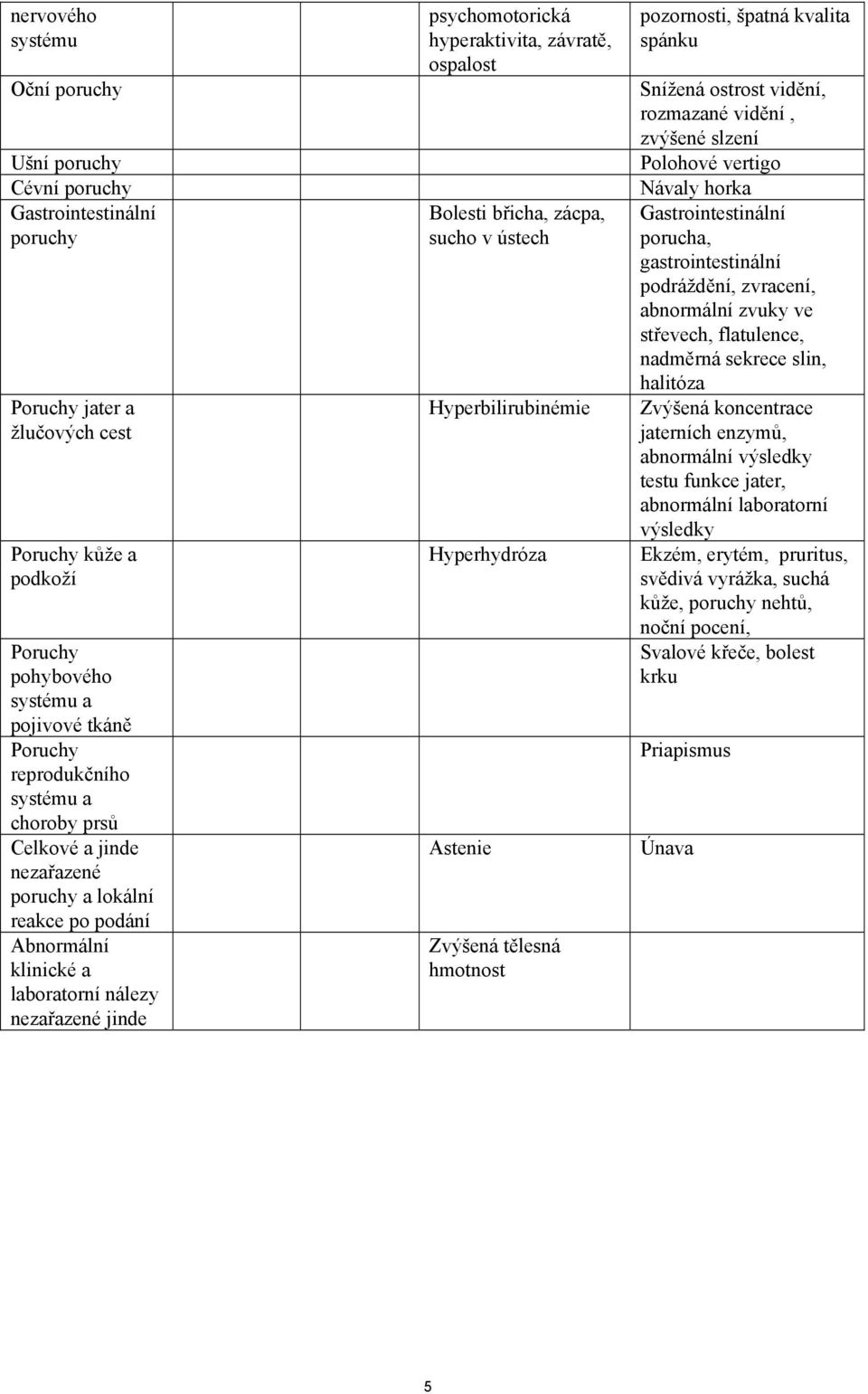 ospalost Bolesti břicha, zácpa, sucho v ústech Hyperbilirubinémie Hyperhydróza Astenie Zvýšená tělesná hmotnost pozornosti, špatná kvalita spánku Snížená ostrost vidění, rozmazané vidění, zvýšené