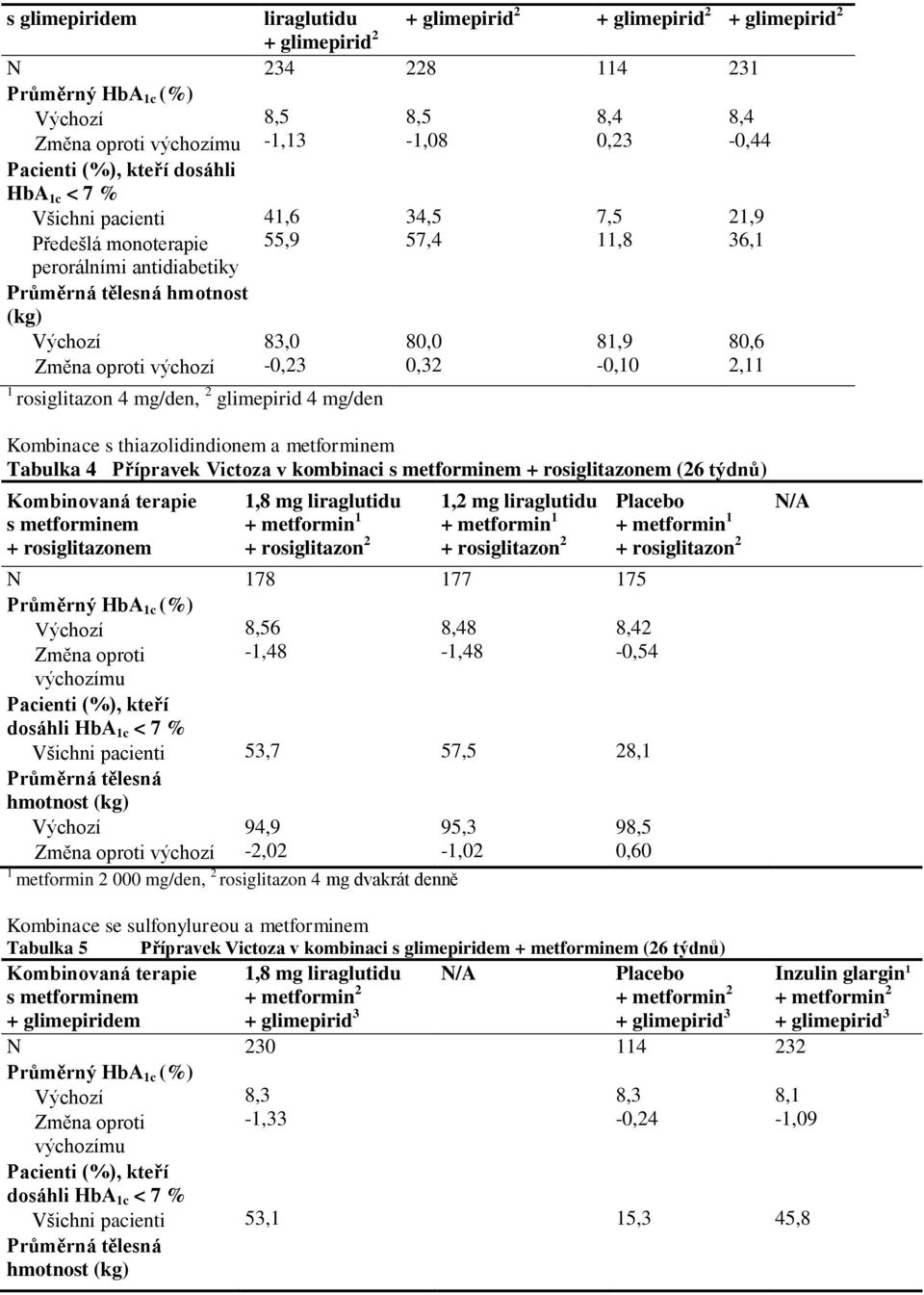 8,5-1,08 34,5 57,4 80,0 0,32 8,4 0,23 7,5 11,8 81,9-0,10 8,4-0,44 21,9 36,1 80,6 2,11 Kombinace s thiazolidindionem a metforminem Tabulka 4 Přípravek Victoza v kombinaci s metforminem +