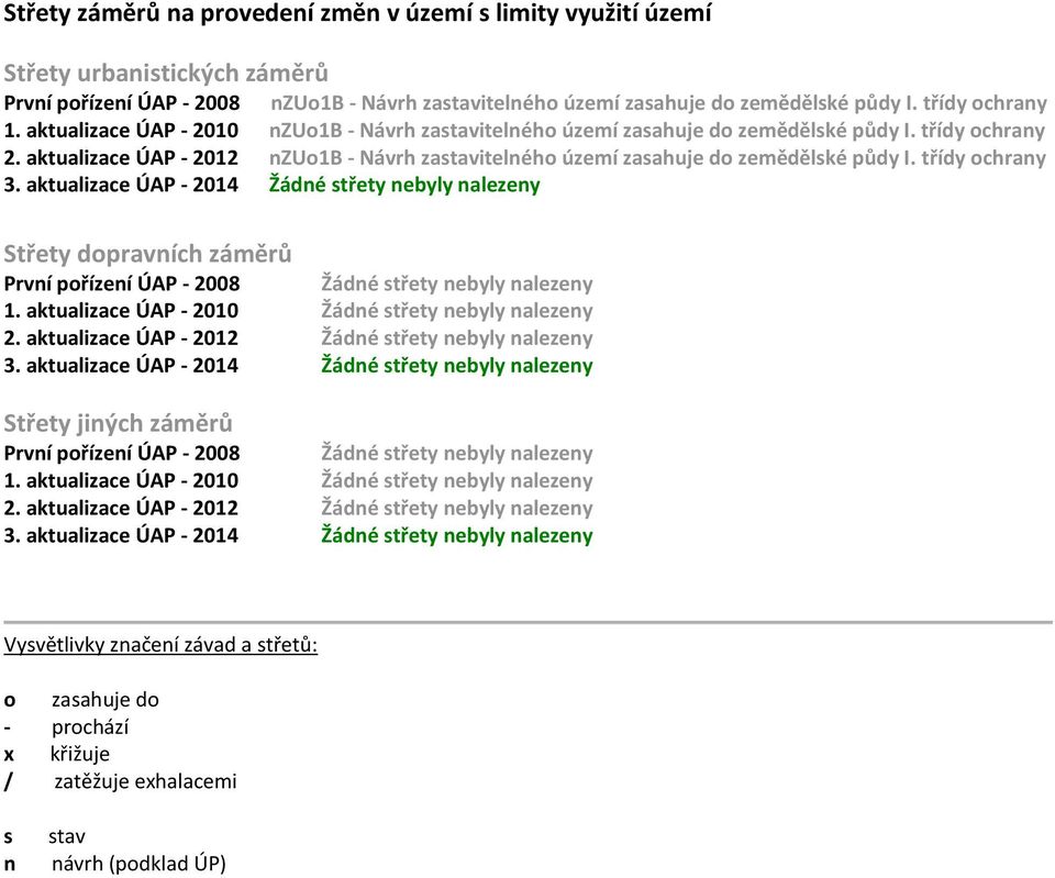 aktualizace ÚAP - 2012 nzuo1b - Návrh zastavitelného území zasahuje do zemědělské půdy I. třídy ochrany 3.