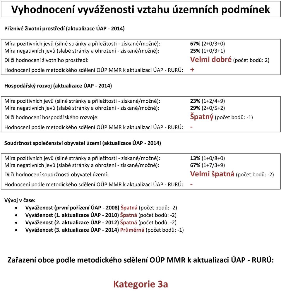 Hospodářský rozvoj (aktualizace ÚAP - 2014) Míra pozitivních jevů (silné stránky a příležitosti - získané/možné): 23% (1+2/4+9) Míra gativních jevů (slabé stránky a ohrožení - získané/možné): 29%