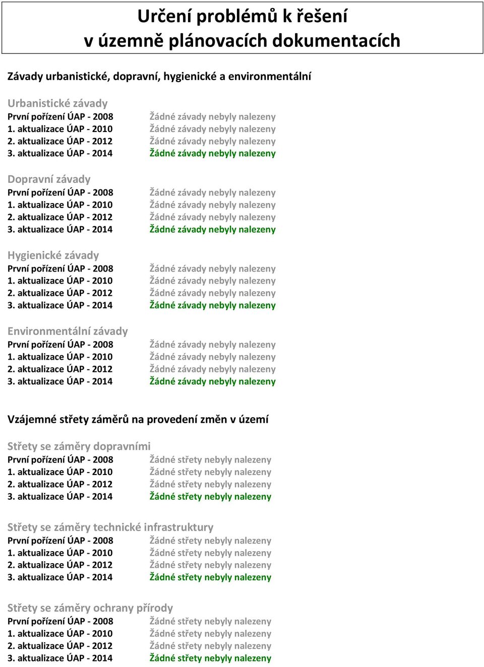 aktualizace ÚAP - 2014 Žádné závady byly nalezeny Dopravní závady První pořízení ÚAP - 2008 Žádné závady byly nalezeny 1.