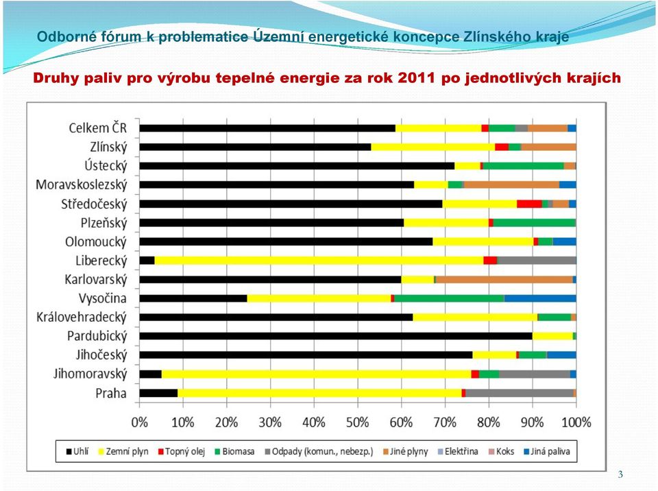 energie za rok