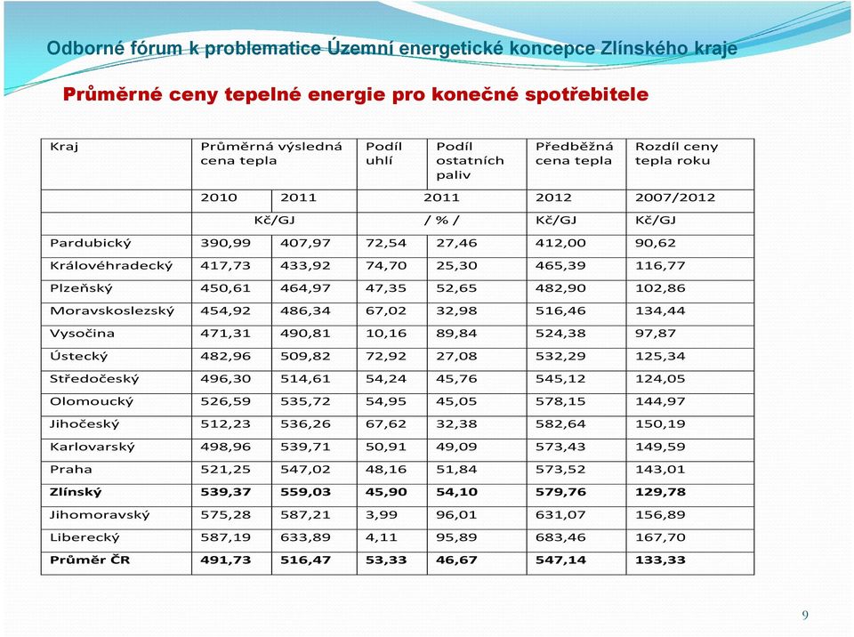 454,92 486,34 67,02 32,98 516,46 134,44 Vysočina 471,31 490,81 10,16 89,84 524,38 97,87 Ústecký 482,96 509,82 72,92 27,08 532,29 125,34 Středočeský 496,30 514,61 54,24 45,76 545,12 124,05 Olomoucký