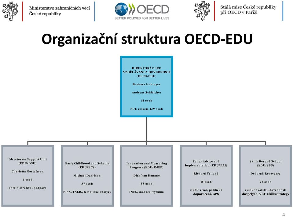 analýzy Innovation and Measuring Progress (EDU/IMEP) Dirk Van Damme 38 osob INES, inovace, výzkum Policy Advice and Implementation (EDU/PAI) Richard Yelland 16