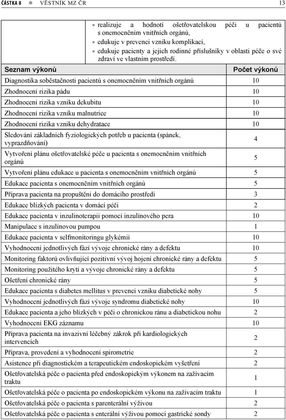 Poet výkon Diagnostika sobstanosti pacient s onemocnním vnitních orgán 10 Zhodnocení rizika pádu 10 Zhodnocení rizika vzniku dekubitu 10 Zhodnocení rizika vzniku malnutrice 10 Zhodnocení rizika