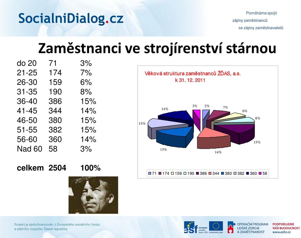 14% Nad 60 58 3% 15% Věková struktura zaměstnanců ŽĎAS, a.s. k 31. 12.