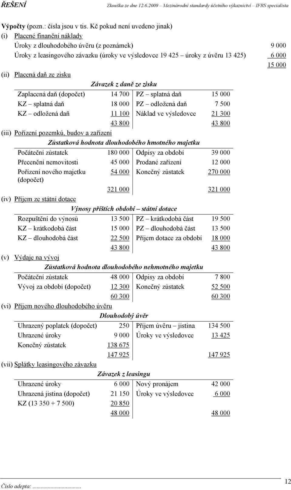 (ii) Placená daň ze zisku Závazek z daně ze zisku Zaplacená daň (dopočet) 14 700 PZ splatná daň 15 000 KZ splatná daň 18 000 PZ odložená daň 7 500 KZ odložená daň 11 100 Náklad ve výsledovce 21 300