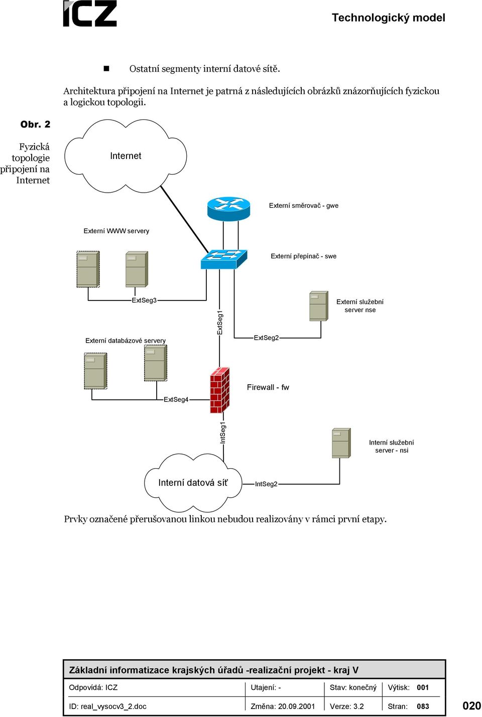 2 Fyzická topologie připojení na Internet Internet Externí směrovač - gwe Externí WWW servery Externí přepínač - swe ExtSeg3 Externí databázové