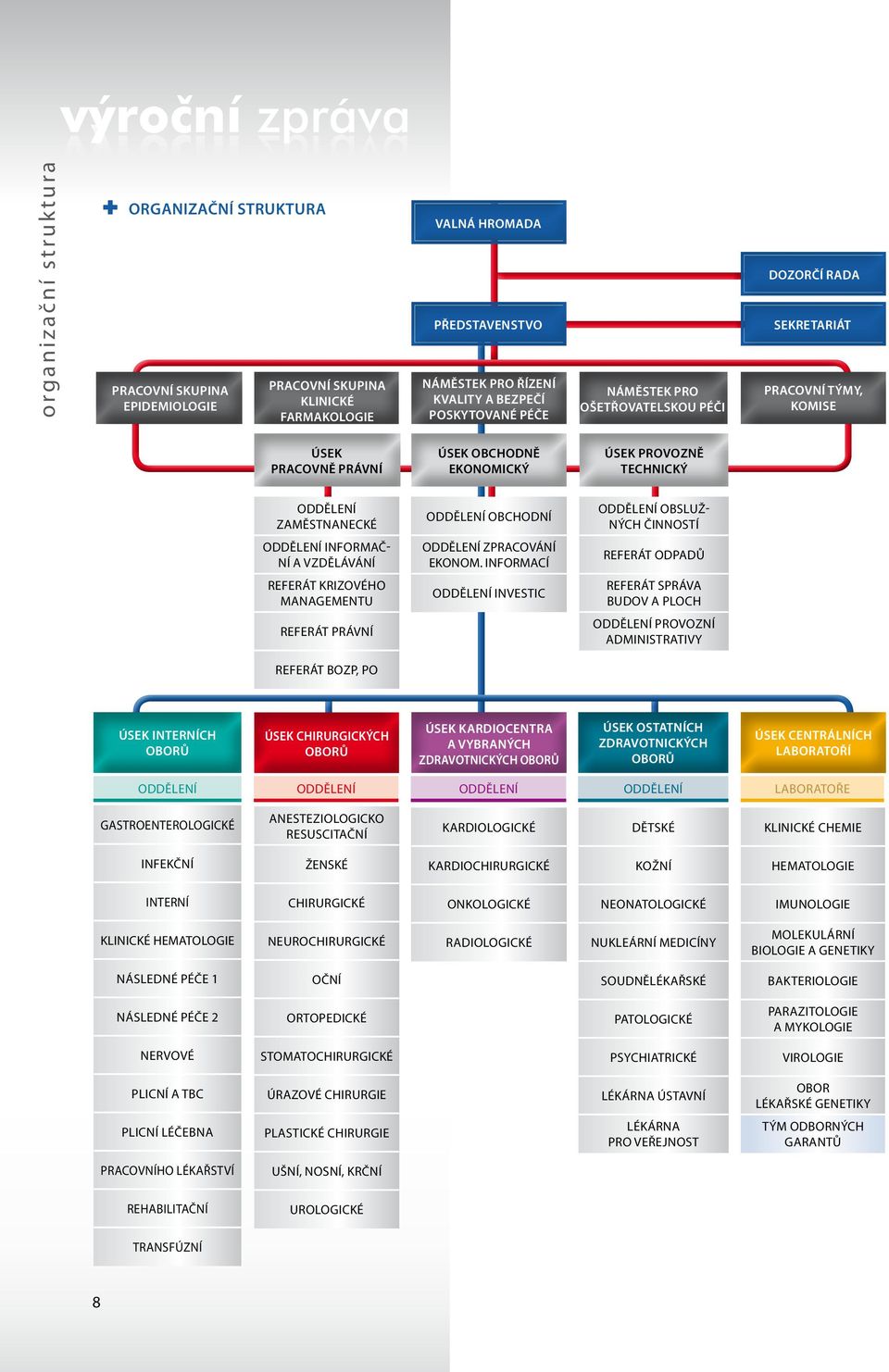 oddělení zaměstnanecké oddělení obchodní oddělení obslužných činností oddělení informační a vzdělávání oddělení zpracování ekonom.