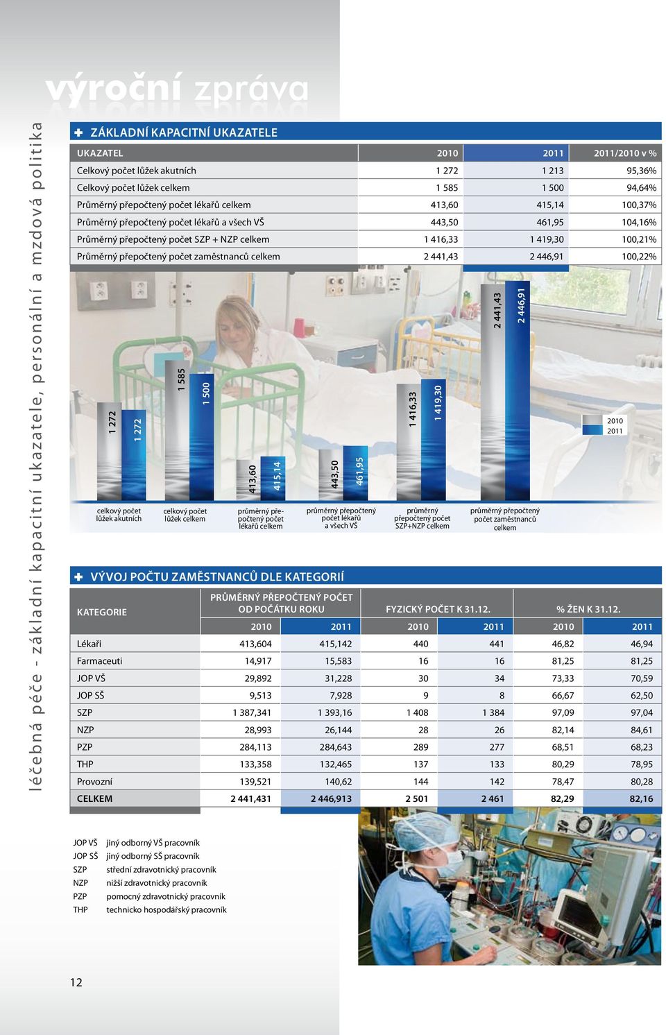 přepočtený počet szp + nzp celkem 1 416,33 1 419,30 100,21% průměrný přepočtený počet zaměstnanců celkem 2 441,43 2 446,91 100,22% 1 272 celkový počet lůžek akutních celkový počet lůžek celkem