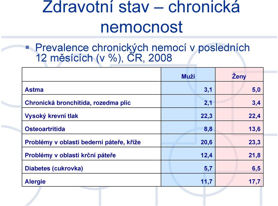 krevní tlak 22,3 22,4 Osteoartritida 8,8 13,6 Problémy v oblasti bederní páteře, kříže 20,6