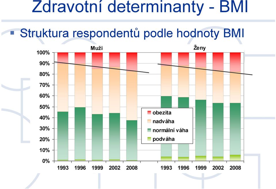 40% 30% 20% obezita nadváha normální váha podváha