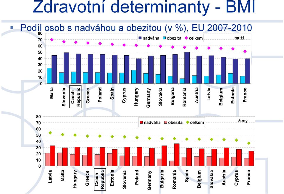 Romania Austria Latvia Belgium Estonia France 80 70 60 50 40 30 20 0 10 nadváha obezita celkem ženy Latvia Malta