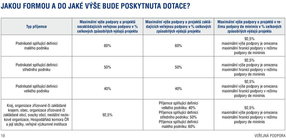 krajem, obec, organizace zřizované či zakládané obcí, svazky obcí, nestátní neziskové organizace, Hospodářská komora ČR a její složky, veřejné výzkumné instituce Maximální výše podpory u projektů