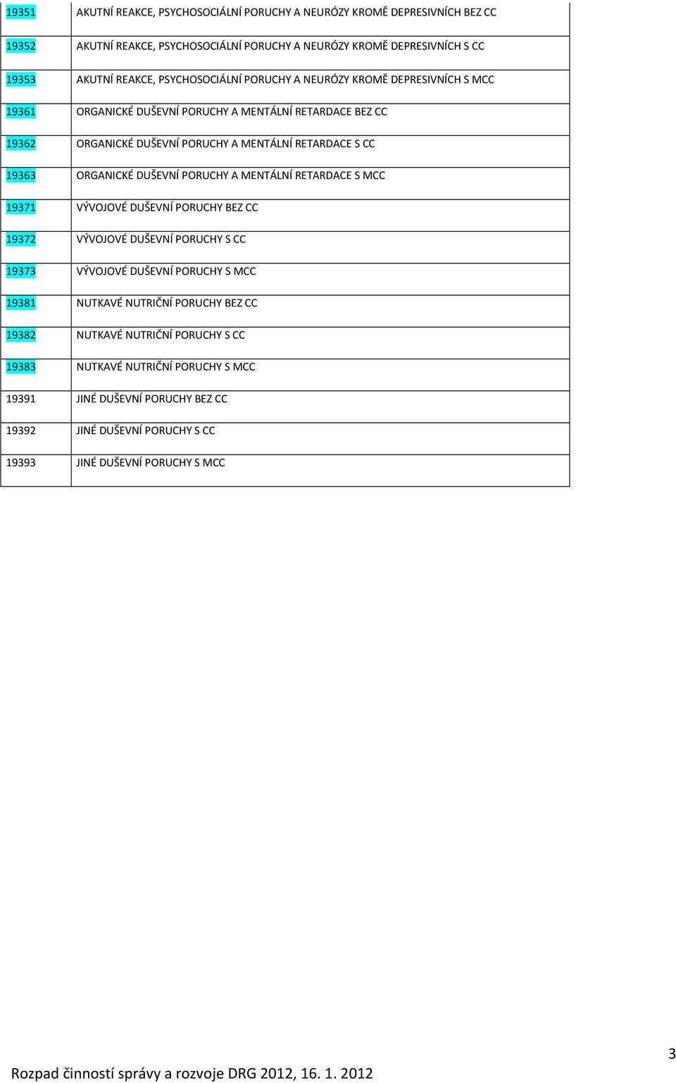 ORGANICKÉ DUŠEVNÍ PORUCHY A MENTÁLNÍ RETARDACE S MCC 19371 VÝVOJOVÉ DUŠEVNÍ PORUCHY BEZ CC 19372 VÝVOJOVÉ DUŠEVNÍ PORUCHY S CC 19373 VÝVOJOVÉ DUŠEVNÍ PORUCHY S MCC 19381 NUTKAVÉ