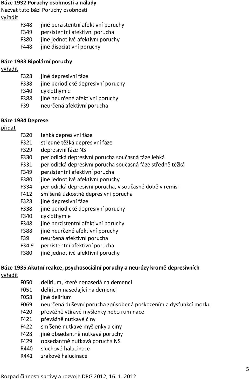Báze 1934 Deprese F320 lehká depresivní fáze F321 středně těžká depresivní fáze F329 depresivní fáze NS F330 periodická depresivní porucha současná fáze lehká F331 periodická depresivní porucha