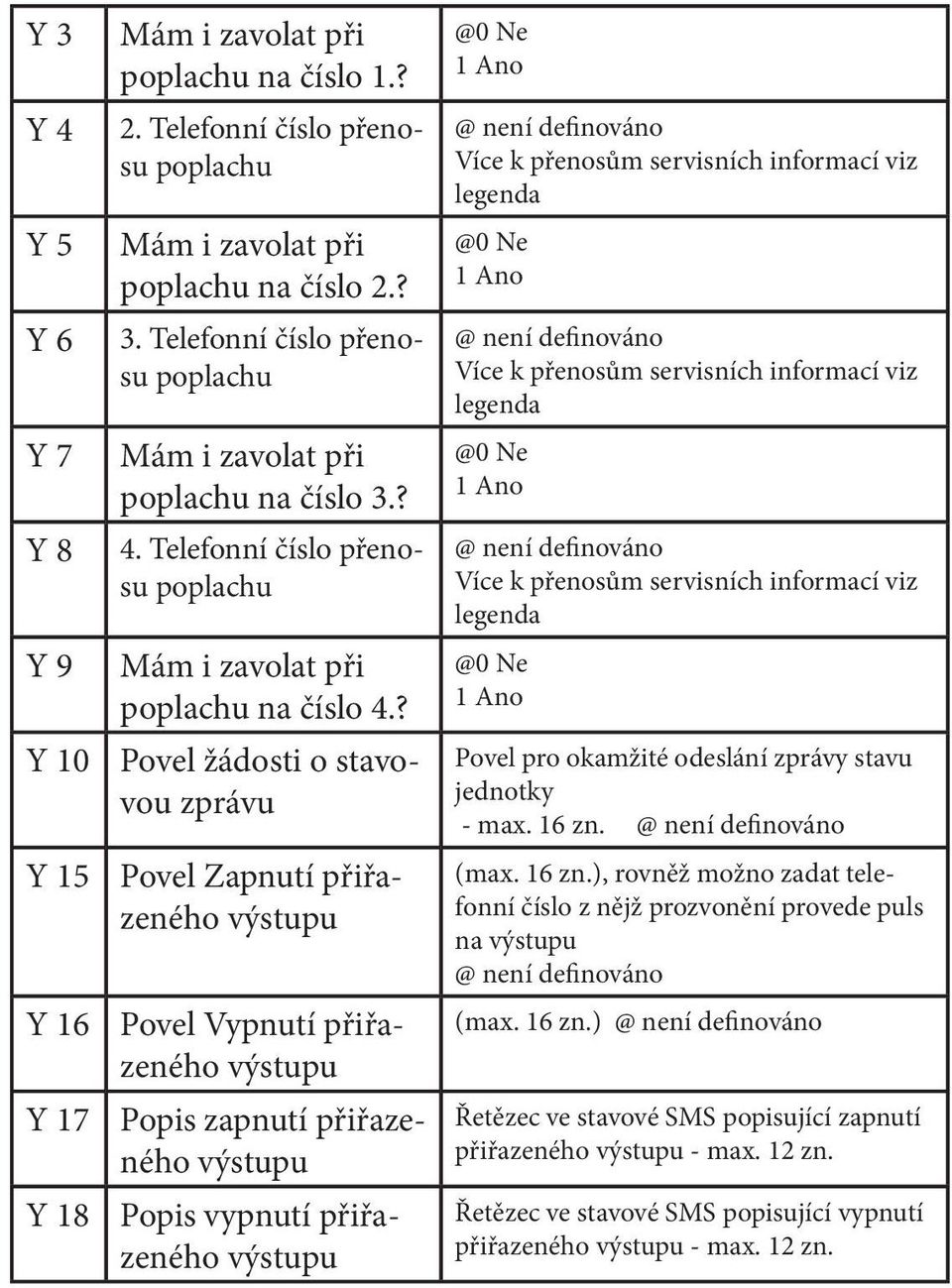 ? Povel žádosti o stavovou zprávu Povel Zapnutí přiřazeného výstupu Povel Vypnutí přiřazeného výstupu Popis zapnutí přiřazeného výstupu Popis vypnutí přiřazeného výstupu @0 Ne 1 Ano @ není definováno