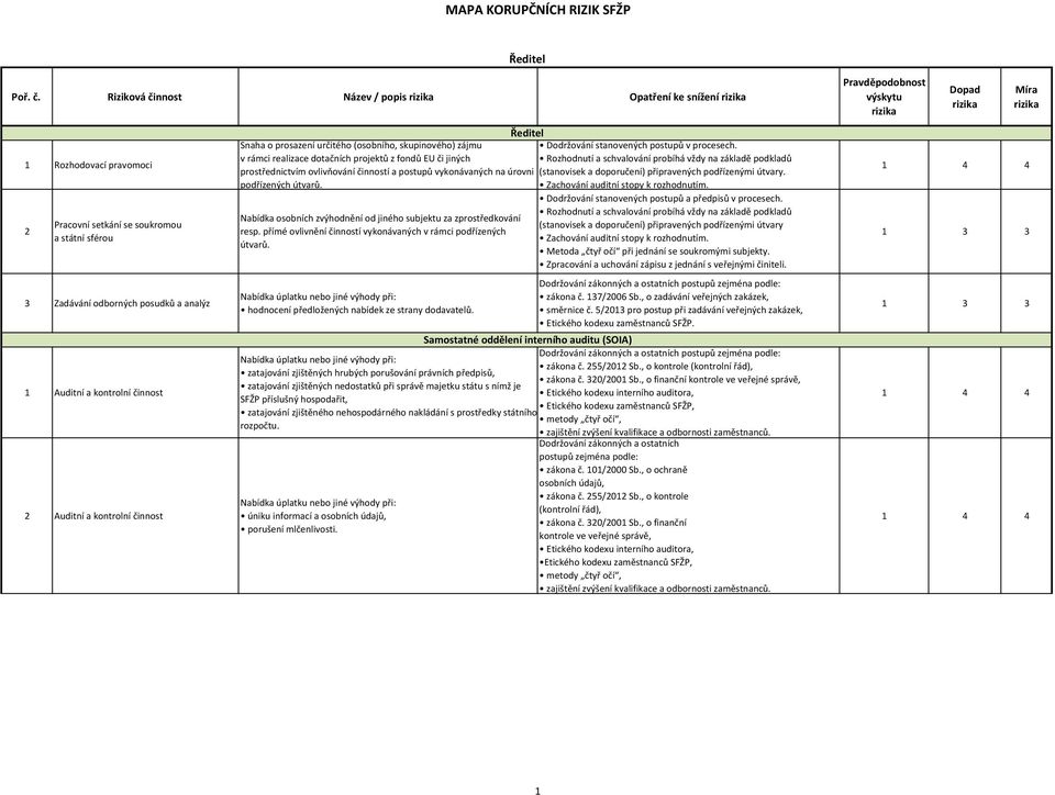 Auditní a kontrolní činnost 2 Auditní a kontrolní činnost Ředitel Snaha o prosazení určitého (osobního, skupinového) zájmu Dodržování stanovených postupů v procesech.