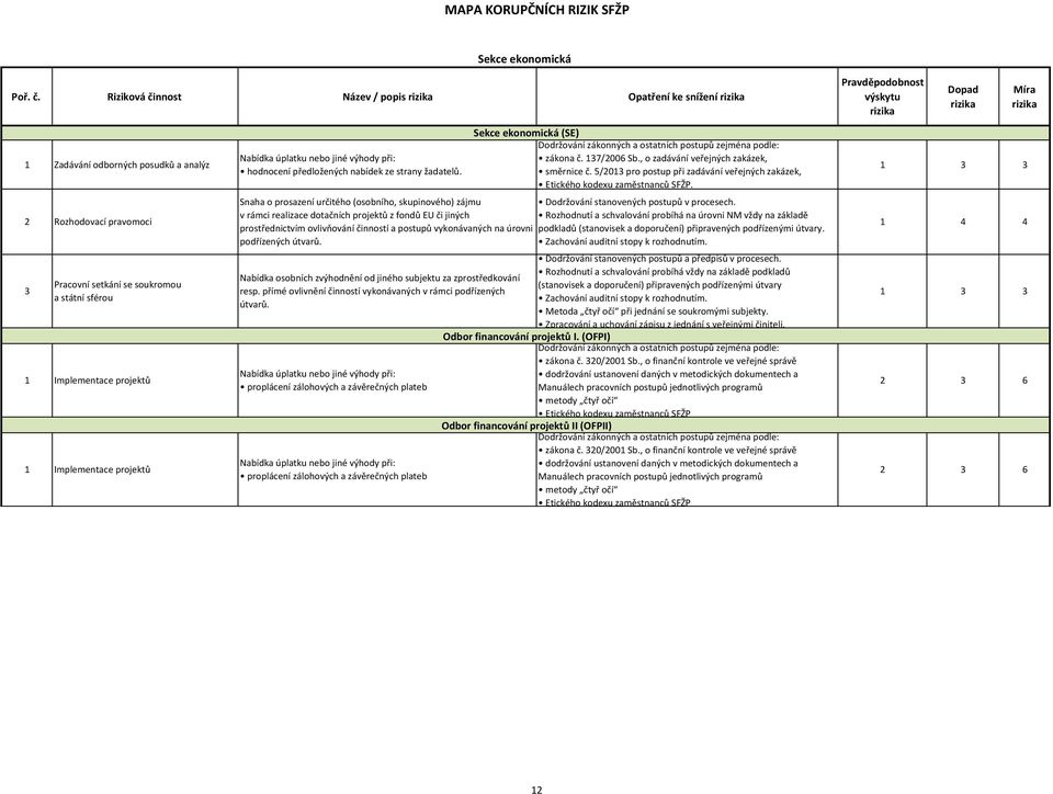 Implementace projektů 1 Implementace projektů hodnocení předložených nabídek ze strany žadatelů. Sekce ekonomická (SE) zákona č. 137/2006 Sb., o zadávání veřejných zakázek, směrnice č.