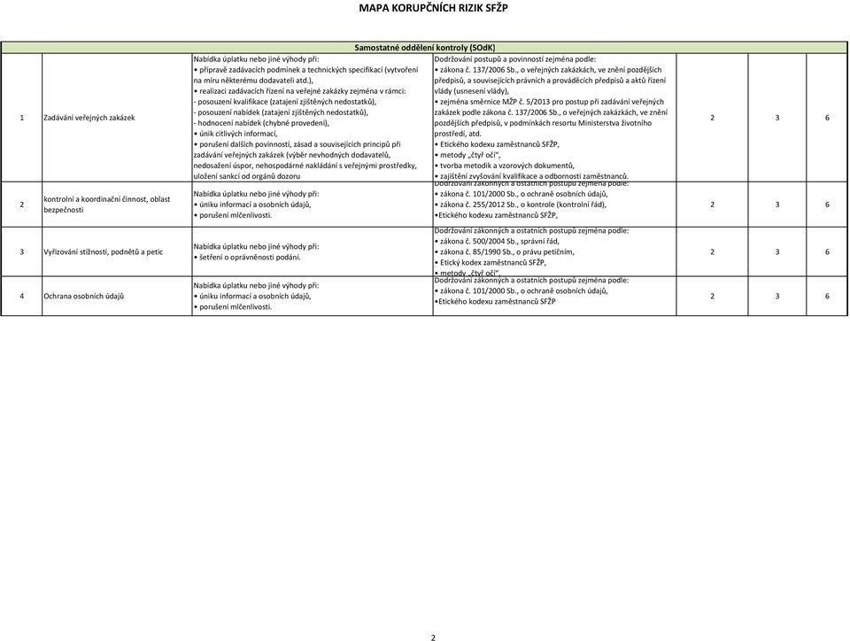 ), realizaci zadávacích řízení na veřejné zakázky zejména v rámci: - posouzení kvalifikace (zatajení zjištěných nedostatků), - posouzení nabídek (zatajení zjištěných nedostatků), - hodnocení nabídek