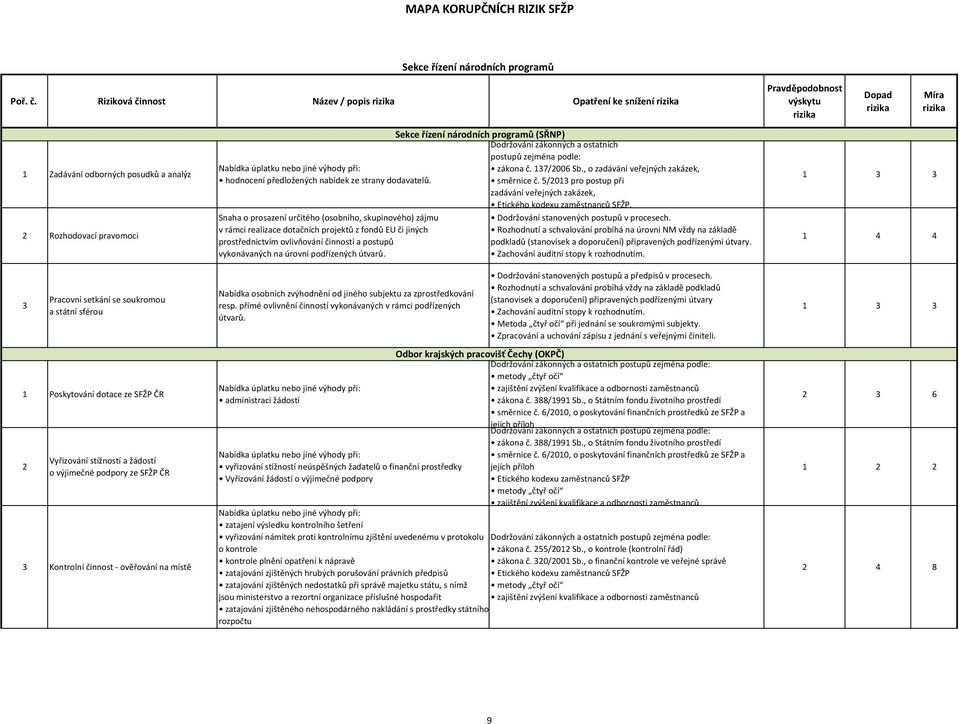 Poskytování dotace ze SFŽP ČR 2 Vyřizování stížností a žádostí o výjimečné podpory ze SFŽP ČR 3 Kontrolní činnost - ověřování na místě hodnocení předložených nabídek ze strany dodavatelů.