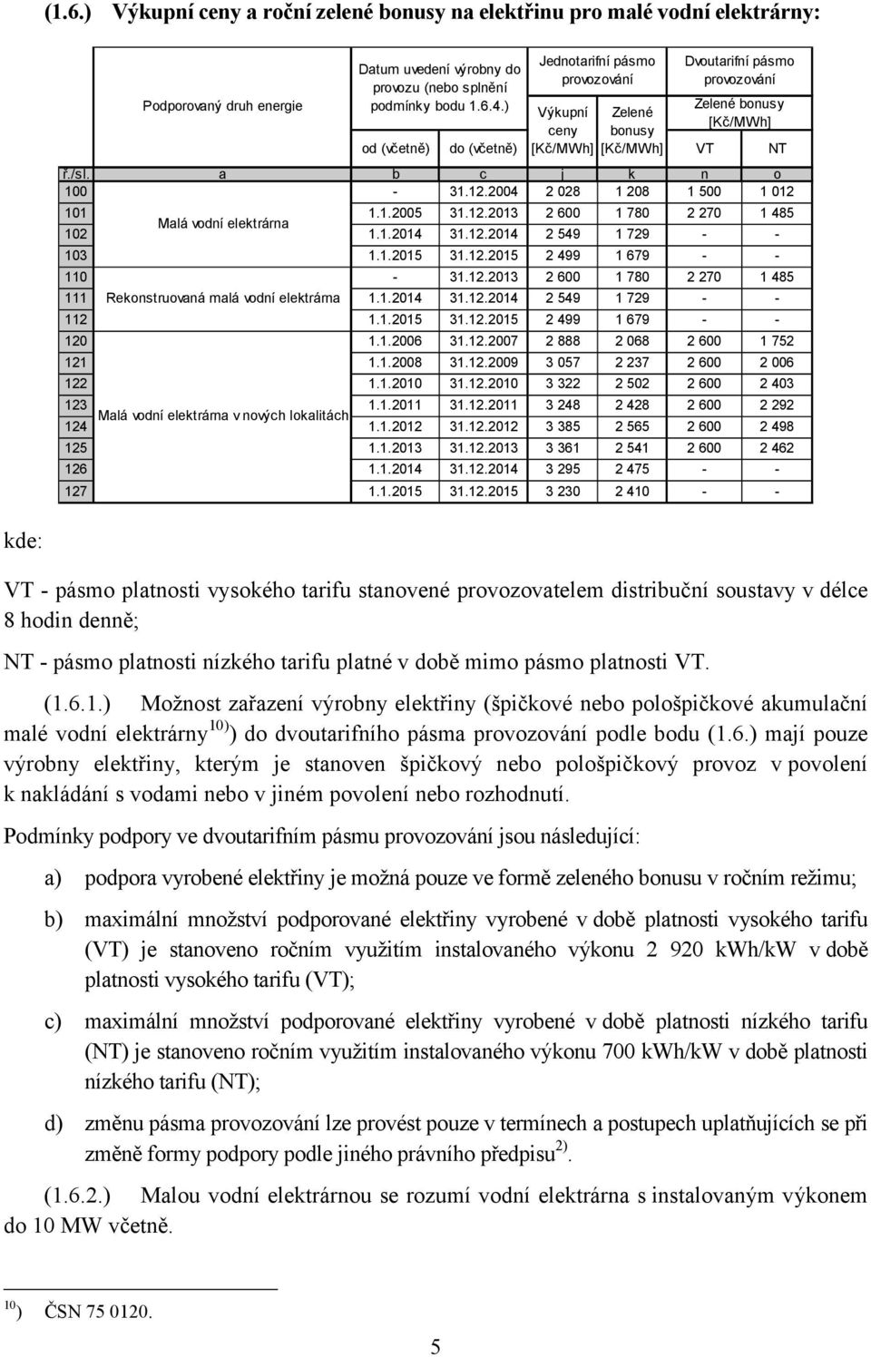 1.2015 31.12.2015 2 499 1 679 - - 110-31.12.2013 2 600 1 780 2 270 1 485 111 Rekonstruovaná malá vní elektrárna 1.1.2014 31.12.2014 2 549 1 729 - - 112 1.1.2015 31.12.2015 2 499 1 679 - - 120 1.1.2006 31.