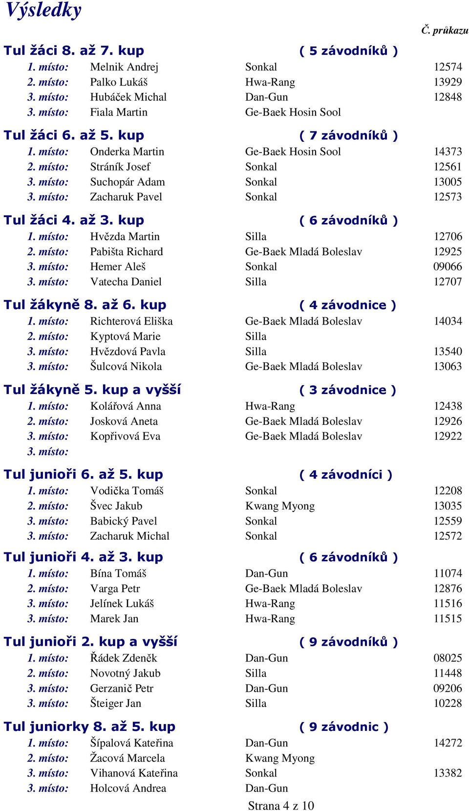 místo: Suchopár Adam Sonkal 13005 3. místo: Zacharuk Pavel Sonkal 12573 Tul žáci 4. až 3. kup ( 6 závodníků ) 1. místo: Hvězda Martin Silla 12706 2.