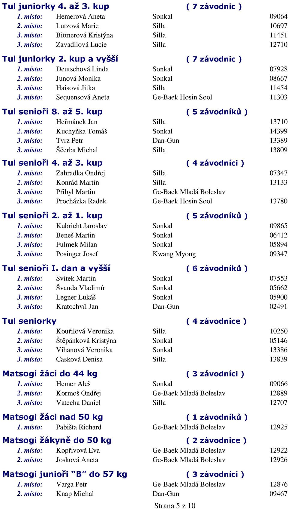 místo: Sequensová Aneta Ge-Baek Hosin Sool 11303 Tul senioři 8. až 5. kup ( 5 závodníků ) 1. místo: Heřmánek Jan Silla 13710 2. místo: Kuchyňka Tomáš Sonkal 14399 3. místo: Tvrz Petr Dan-Gun 13389 3.