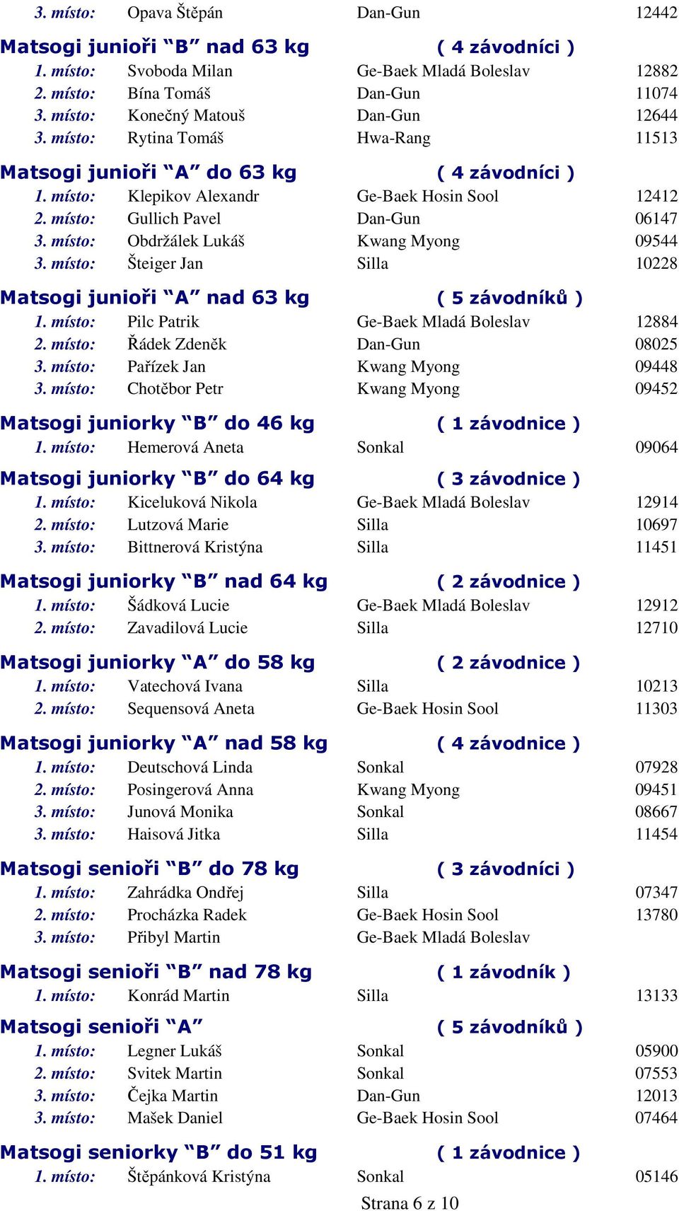 místo: Gullich Pavel Dan-Gun 06147 3. místo: Obdržálek Lukáš Kwang Myong 09544 3. místo: Šteiger Jan Silla 10228 Matsogi junioři A nad 63 kg ( 5 závodníků ) 1.