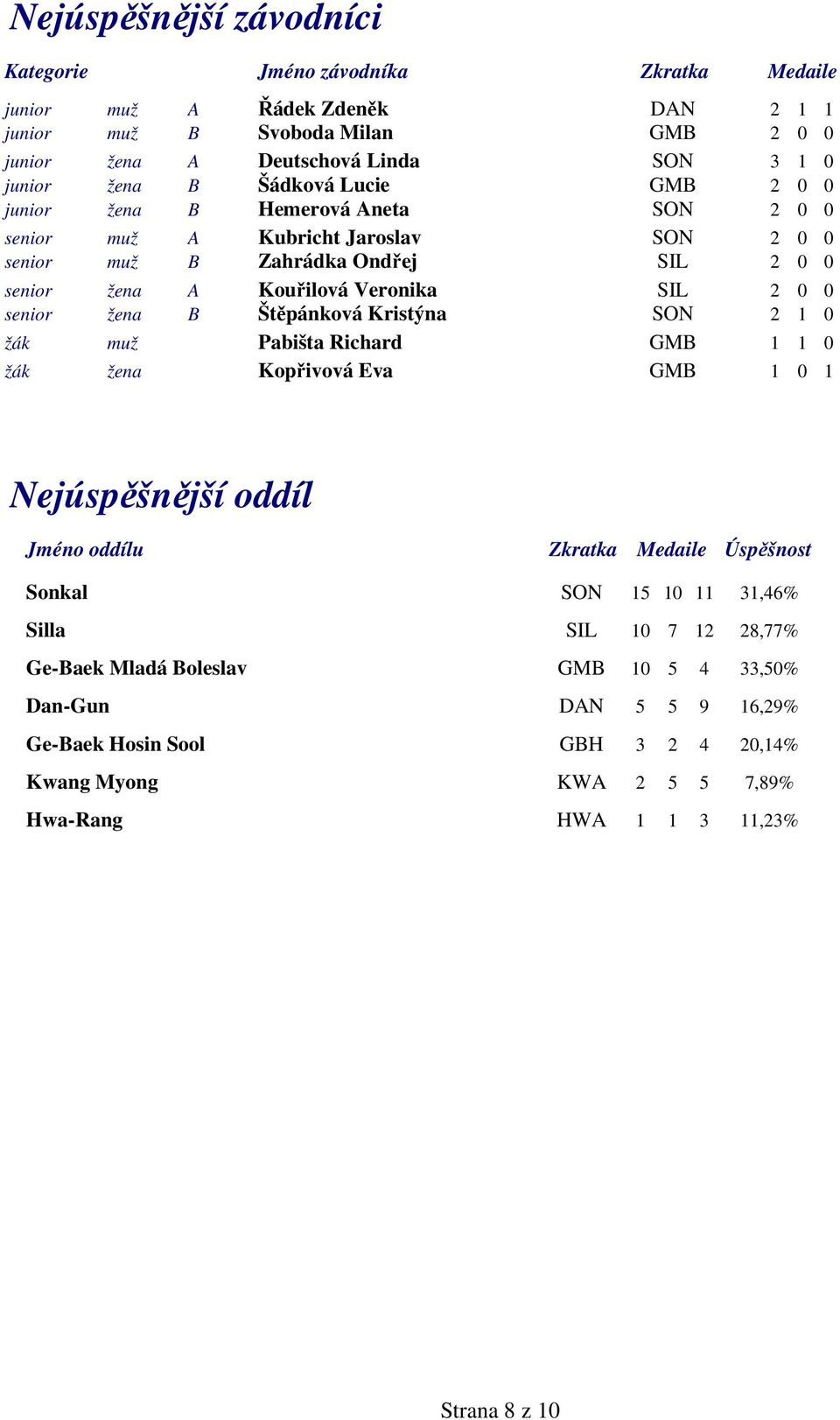 senior žena B Štěpánková Kristýna SON 2 1 0 žák muž Pabišta Richard GMB 1 1 0 žák žena Kopřivová Eva GMB 1 0 1 Nejúspěšnější oddíl Jméno oddílu Zkratka Medaile Úspěšnost Sonkal SON 15 10 11