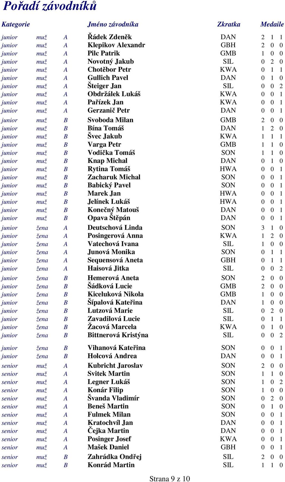 muž A Gerzanič Petr DAN 0 0 1 junior muž B Svoboda Milan GMB 2 0 0 junior muž B Bína Tomáš DAN 1 2 0 junior muž B Švec Jakub KWA 1 1 1 junior muž B Varga Petr GMB 1 1 0 junior muž B Vodička Tomáš SON