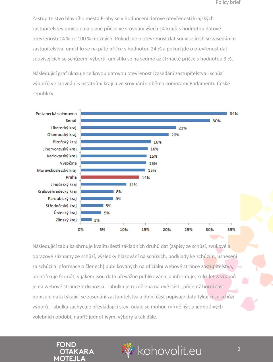 čtrnácté příčce s hodnotou 3 %.