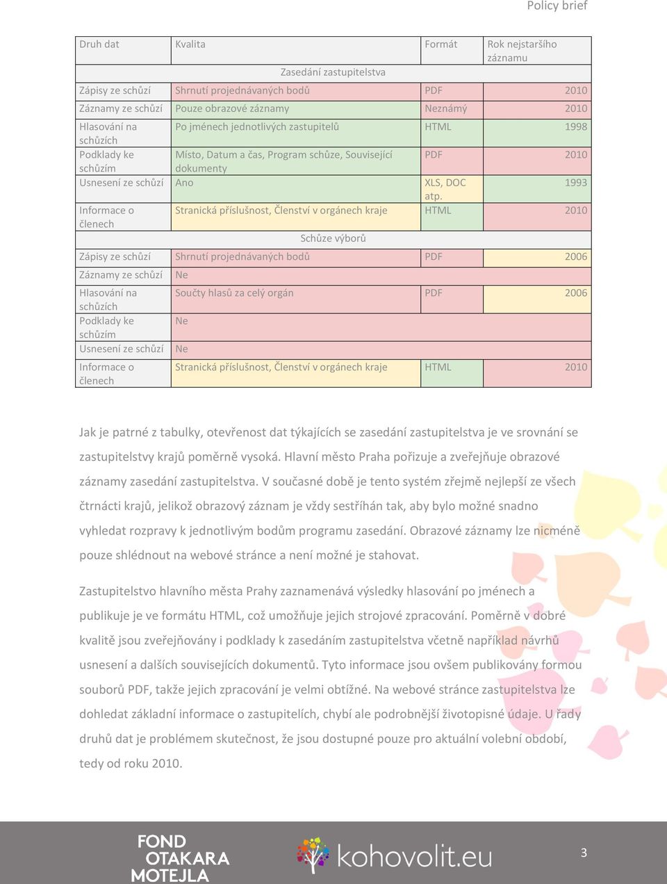 Informace o Stranická příslušnost, Členství v orgánech kraje HTML 2010 členech Schůze výborů Zápisy ze schůzí Shrnutí projednávaných bodů PDF 2006 Záznamy ze schůzí Hlasování na schůzích Podklady ke