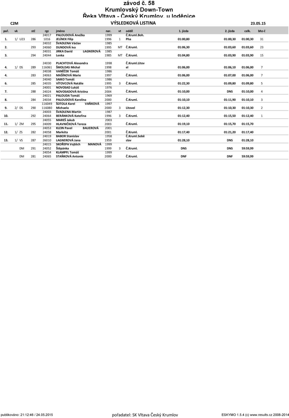 Kruml.Litov 4. 1/ DS 289 116061 ŠMOLDAS Michal 1998 el 01:06,00 01:06,10 01:06,00 7 24038 VANĚČEK Tomáš 1986 4. 283 24063 MAŠÍNOVÁ Marie 1997 Č.Kruml. 01:06,00 01:07,00 01:06,00 7 24040 SAIKO Tomáš 1986 6.