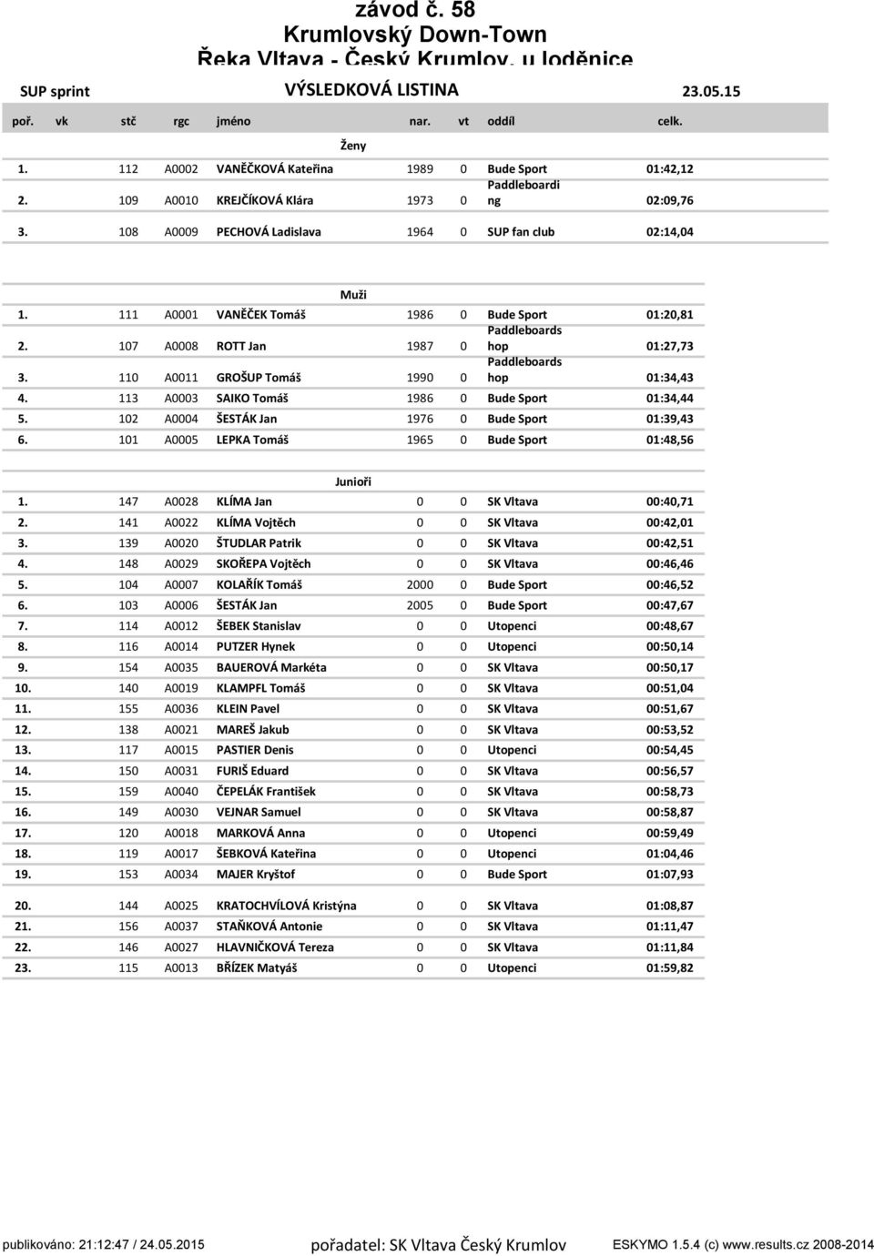 107 A0008 ROTT Jan 1987 0 hop 01:27,73 Paddleboards 3. 110 A0011 GROŠUP Tomáš 1990 0 hop 01:34,43 4. 113 A0003 SAIKO Tomáš 1986 0 Bude Sport 01:34,44 5.