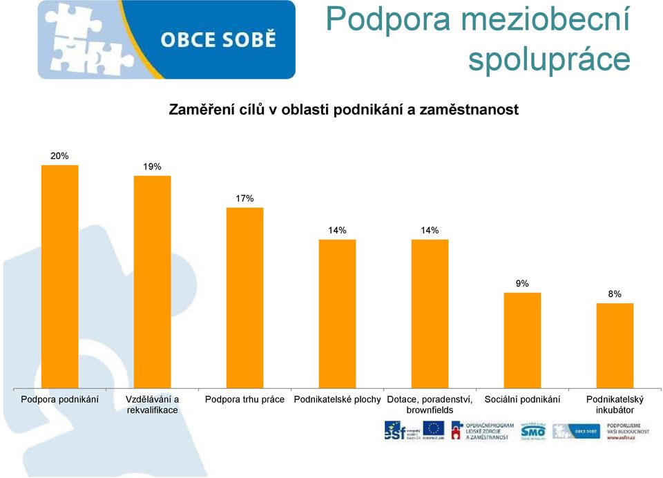 rekvalifikace Podpora trhu práce Podnikatelské plochy