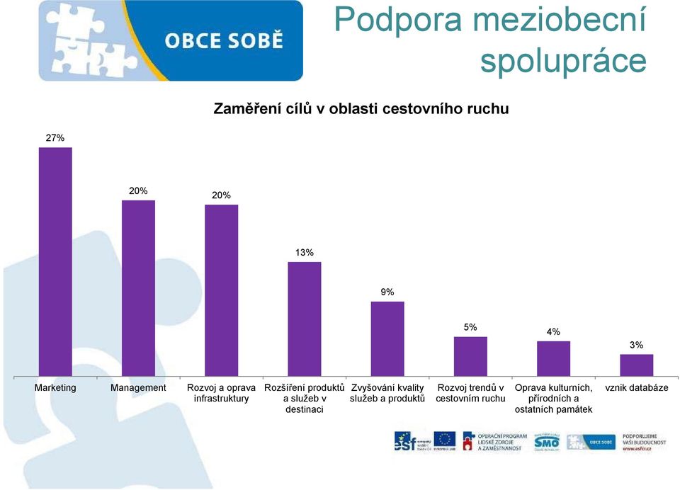 služeb v destinaci Zvyšování kvality služeb a produktů Rozvoj trendů v