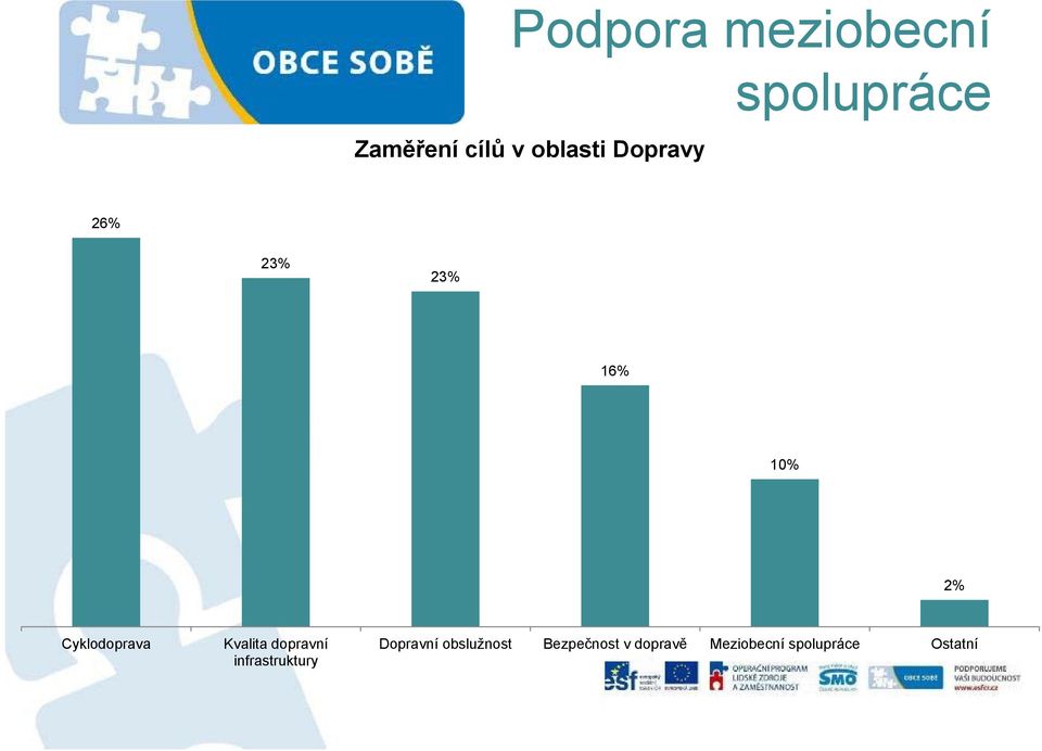 dopravní infrastruktury Dopravní