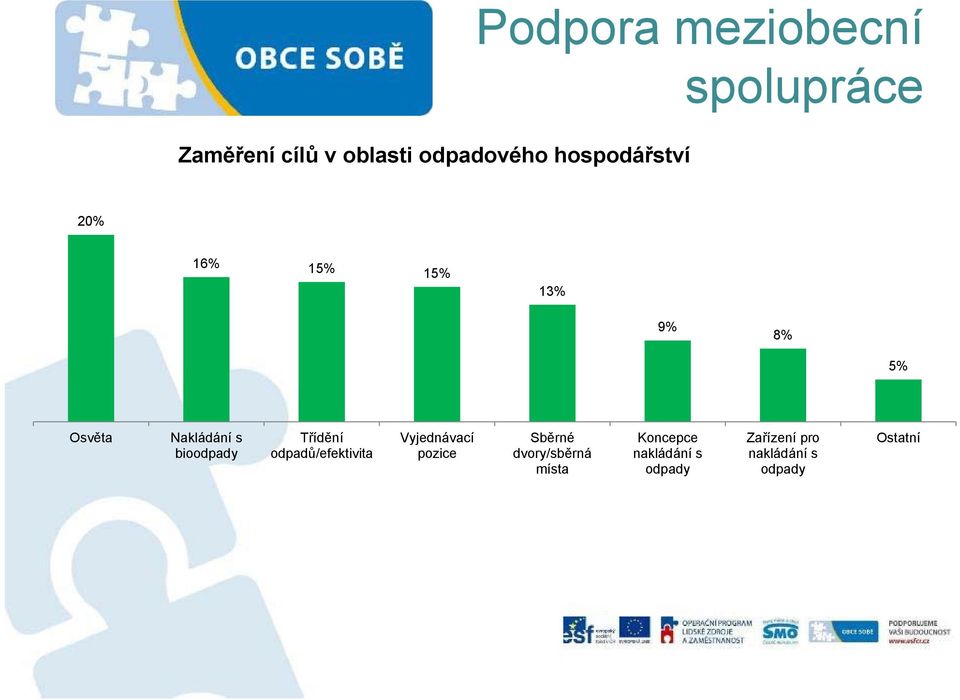 bioodpady Třídění odpadů/efektivita Vyjednávací pozice Sběrné