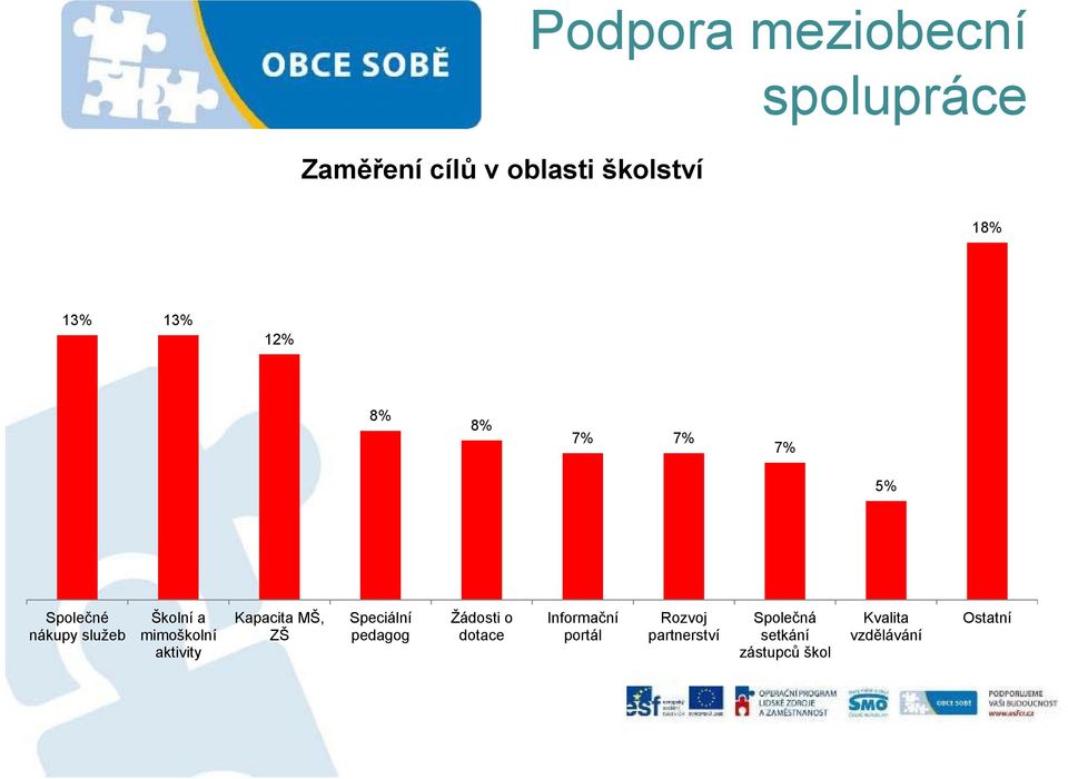 Kapacita MŠ, ZŠ Speciální pedagog Žádosti o dotace Informační portál