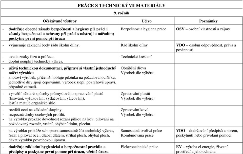 Bezpečnost a hygiena práce OSV osobní vlastnosti a zájmy - vyjmenuje základní body řádu školní dílny. Řád školní dílny VDO osobní odpovědnost, práva a povinnosti - uvede znaky řezu a průřezu.
