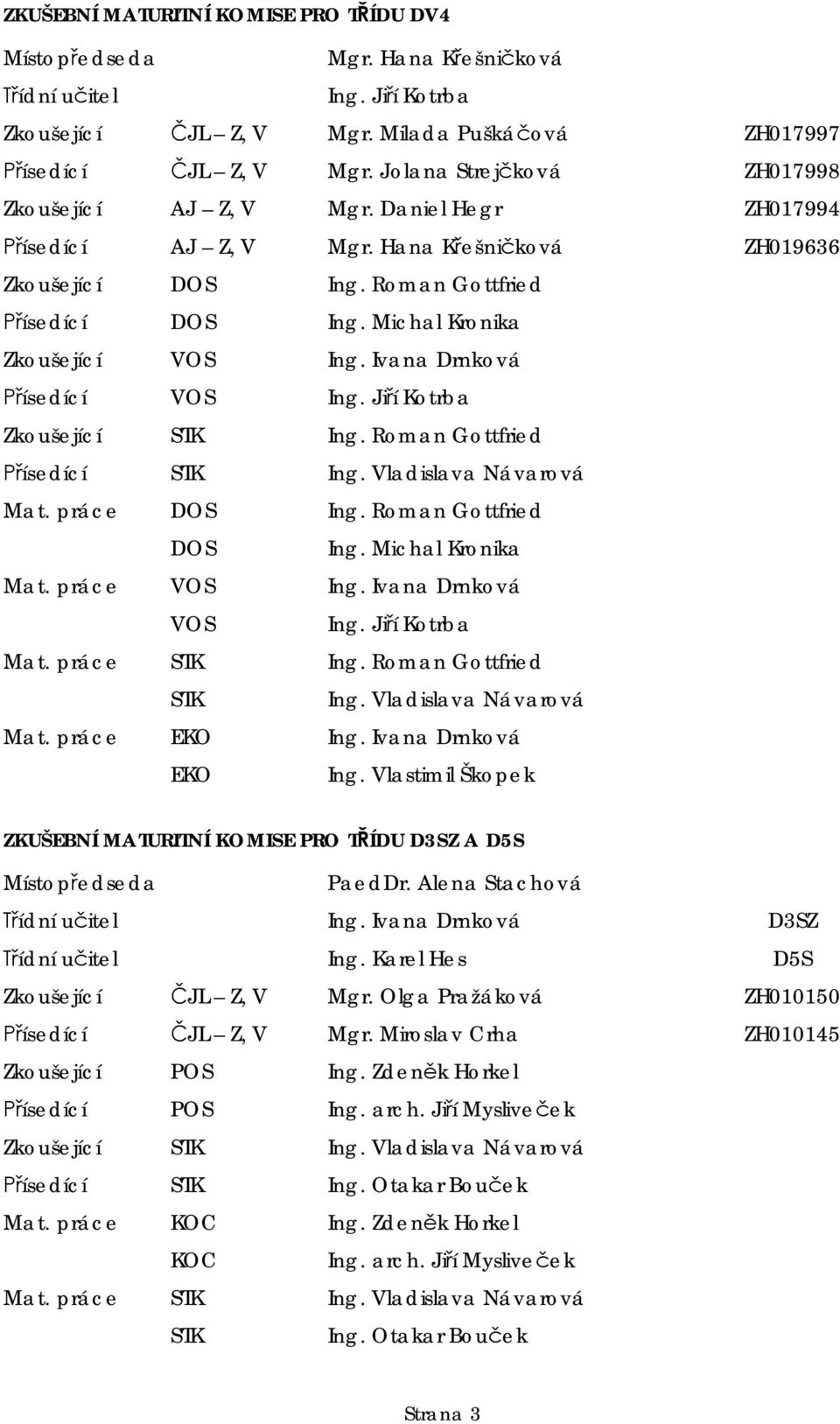 Roman Gottfried ísedící Ing. Vladislava Návarová Mat. práce DOS Ing. Roman Gottfried DOS Ing. Michal Kronika Mat. práce VOS Ing. Ivana Drnková VOS Mat. práce Ing. Roman Gottfried Ing.