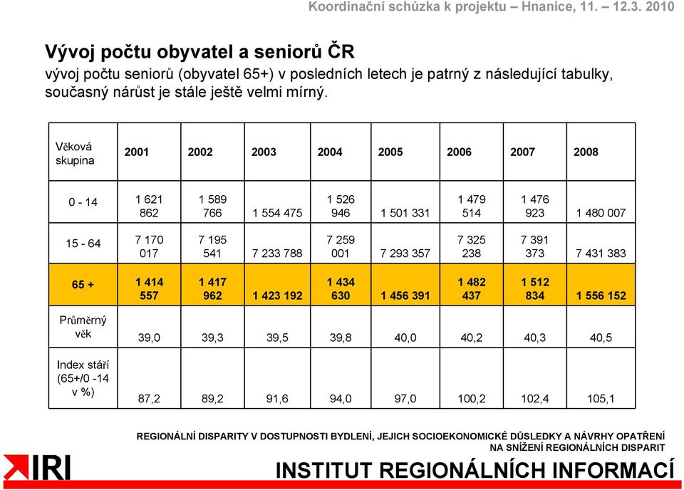 Věková skupina 2001 2002 2003 2004 2005 2006 2007 2008 0-14 1 621 862 1 589 766 1 554 475 1 526 946 1 501 331 1 479 514 1 476 923 1 480 007 15-64 7