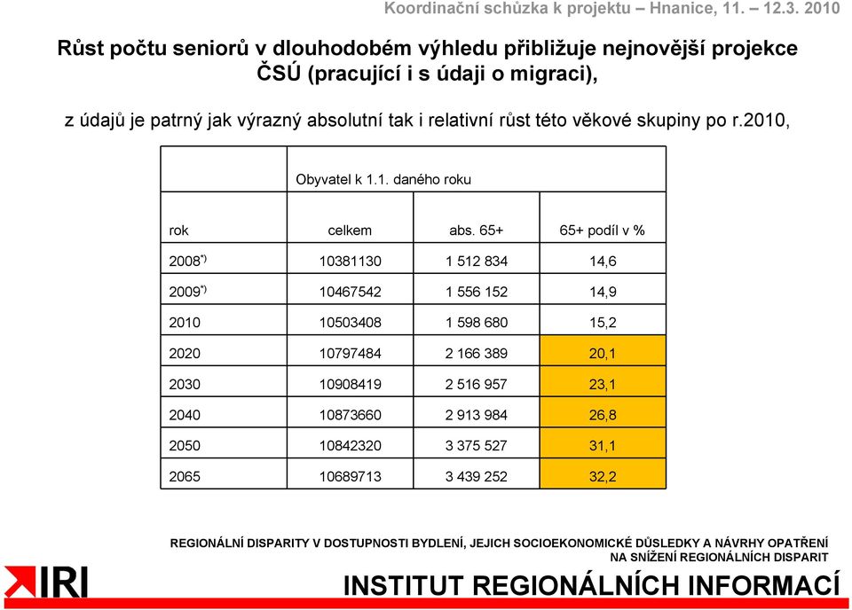 65+ 65+ podíl v % 2008 *) 10381130 1 512 834 14,6 2009 *) 10467542 1 556 152 14,9 2010 10503408 1 598 680 15,2 2020 10797484
